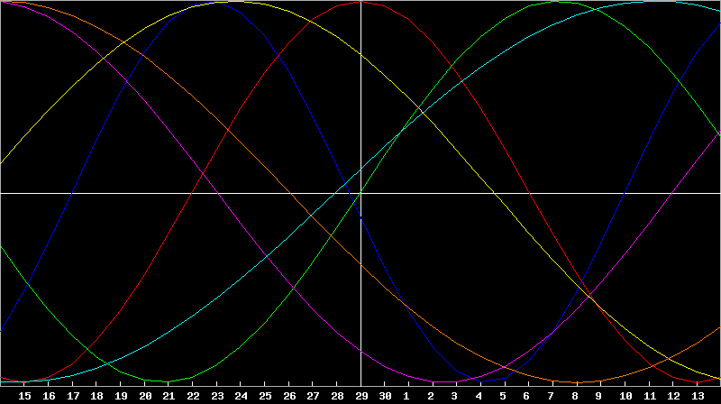 Biorhythm Chart
