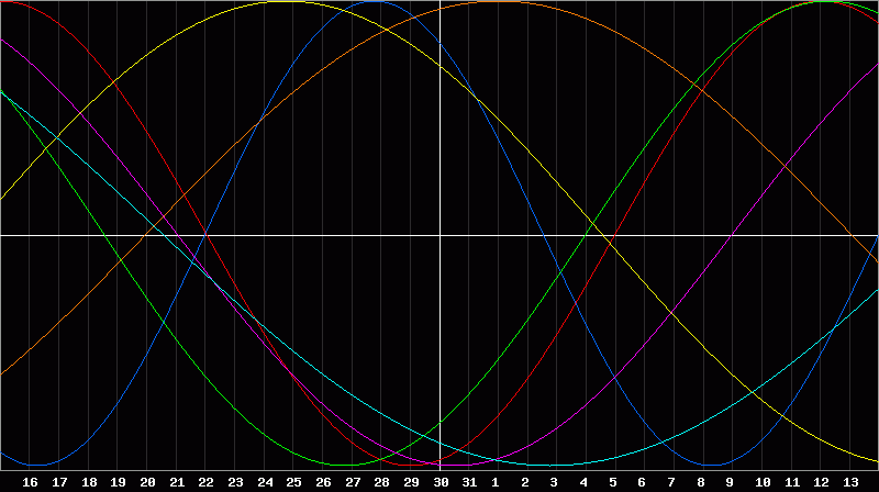 Biorhythm Chart