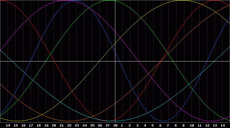 Biorhythm Chart
