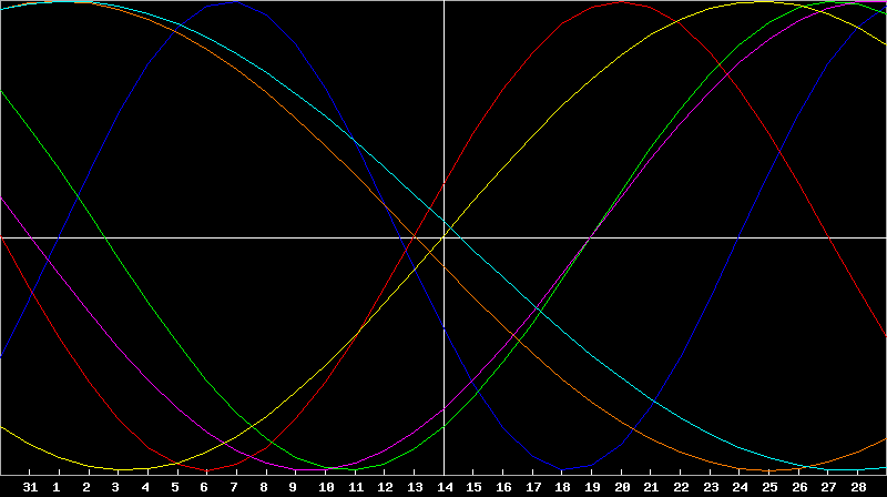Biorhythm Chart