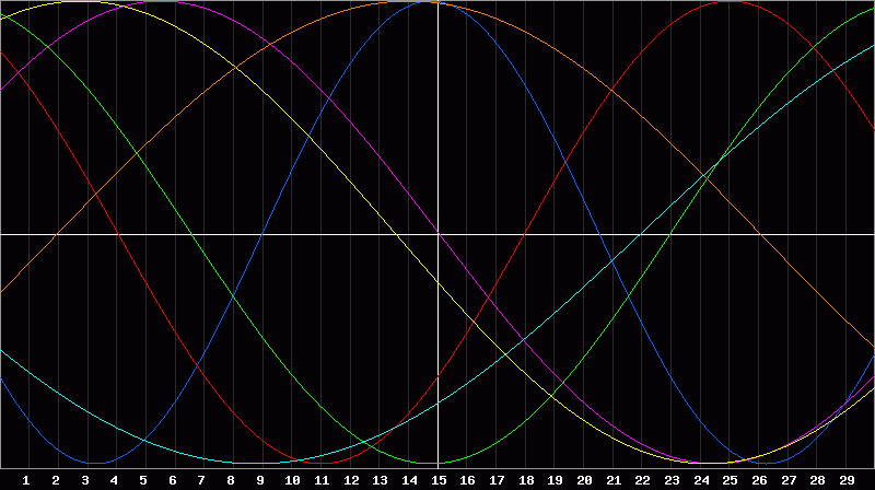Biorhythm Chart
