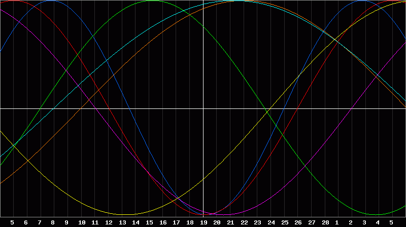 Biorhythm Chart