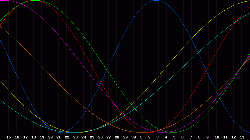 Biorhythm Chart