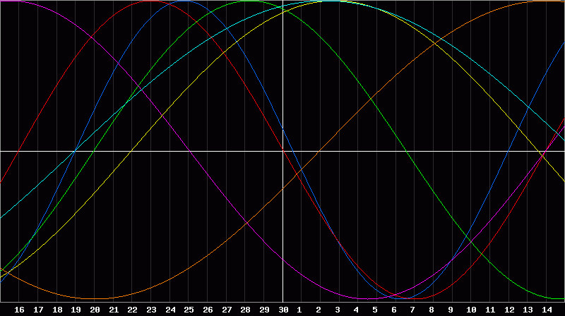 Biorhythm Chart
