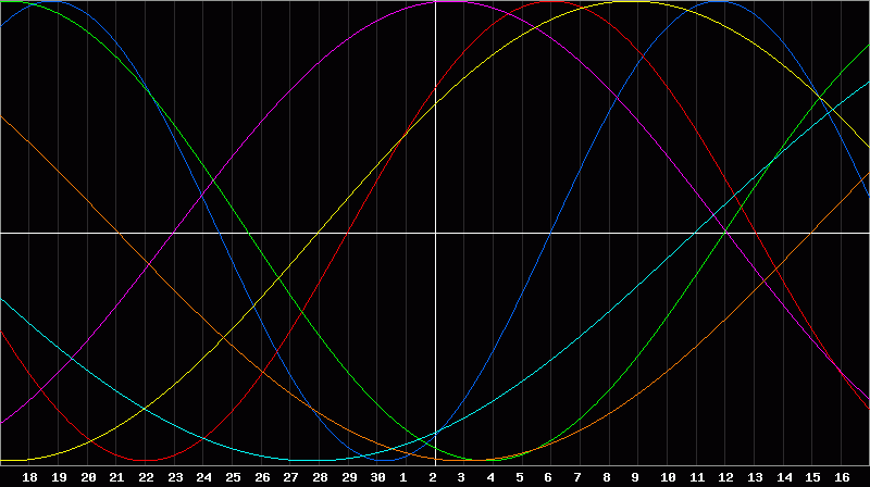 Biorhythm Chart