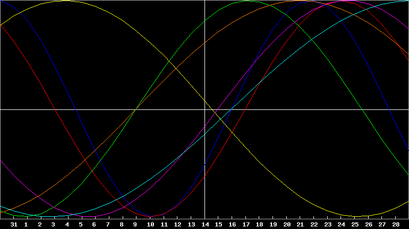 Biorhythm Chart