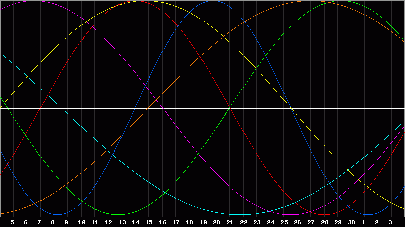 Biorhythm Chart