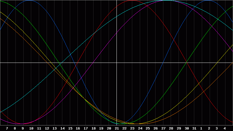 Biorhythm Chart