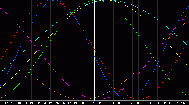 Biorhythm Chart