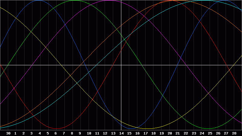 Biorhythm Chart