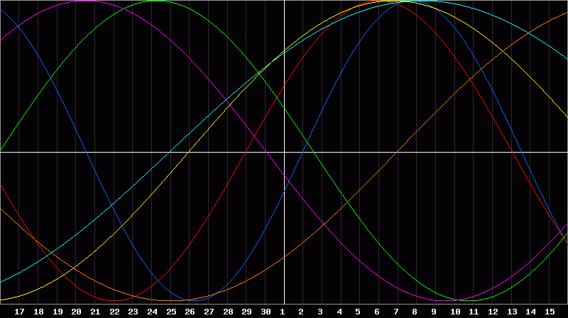 Biorhythm Chart
