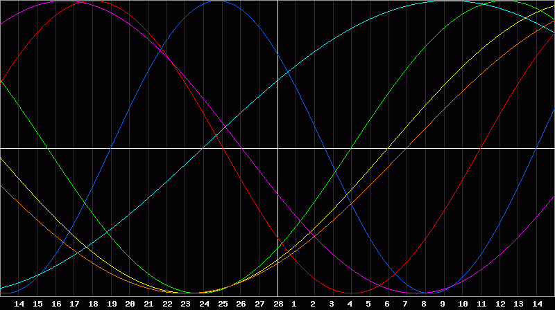 Biorhythm Chart