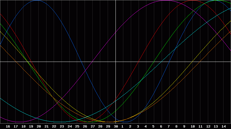 Biorhythm Chart