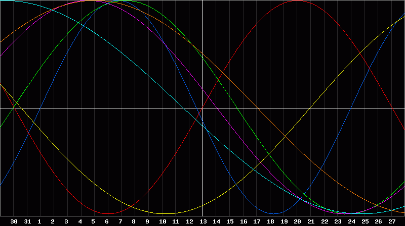 Biorhythm Chart