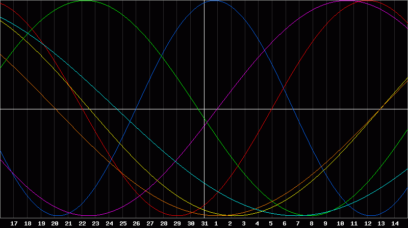 Biorhythm Chart