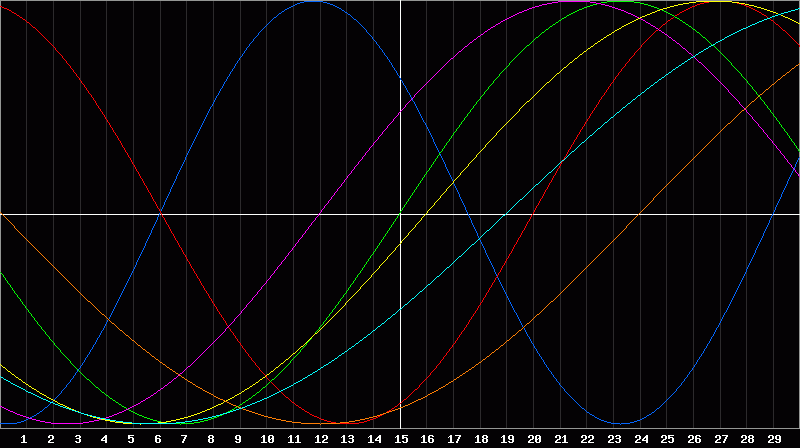 Biorhythm Chart