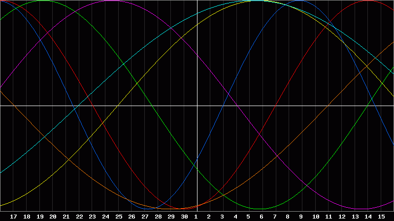 Biorhythm Chart