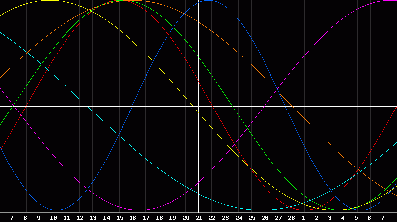 Biorhythm Chart