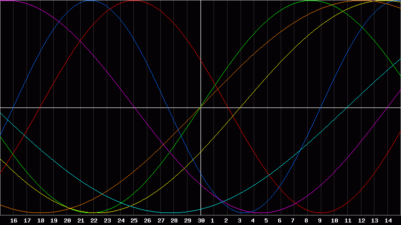 Biorhythm Chart