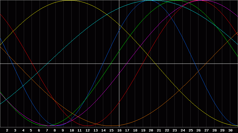 Biorhythm Chart