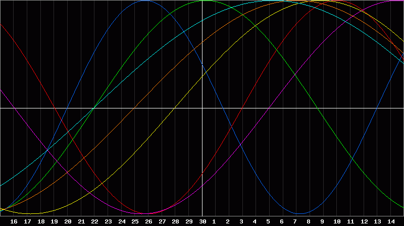 Biorhythm Chart