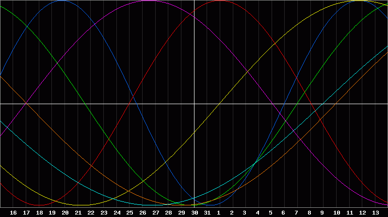 Biorhythm Chart