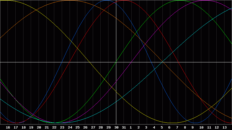 Biorhythm Chart