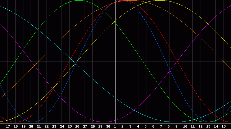 Biorhythm Chart