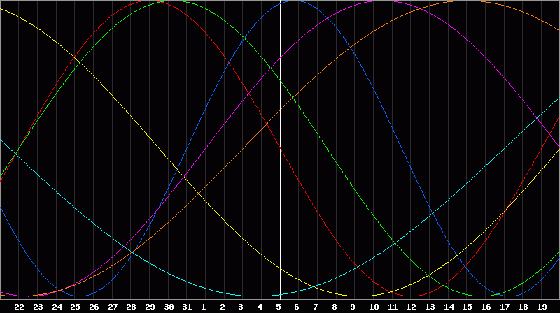 Biorhythm Chart