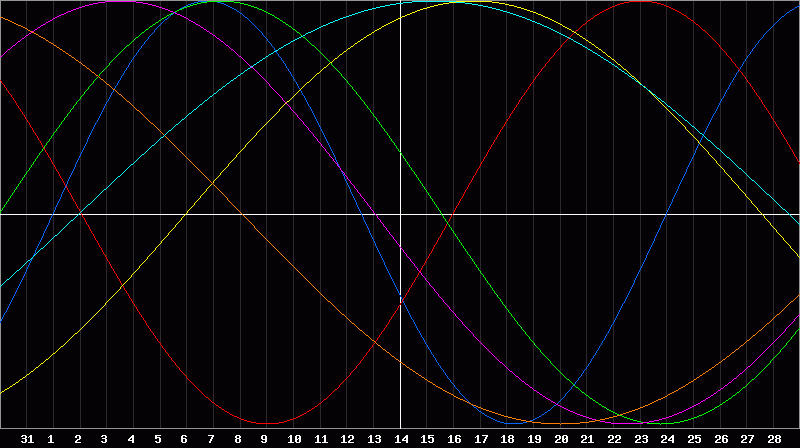 Biorhythm Chart