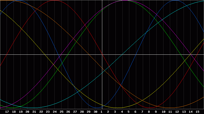 Biorhythm Chart
