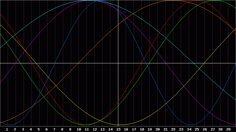 Biorhythm Chart