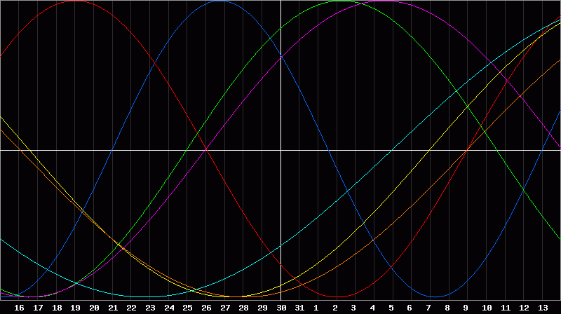 Biorhythm Chart