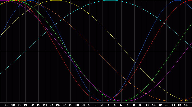 Biorhythm Chart