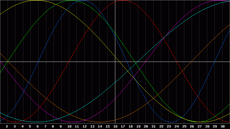Biorhythm Chart