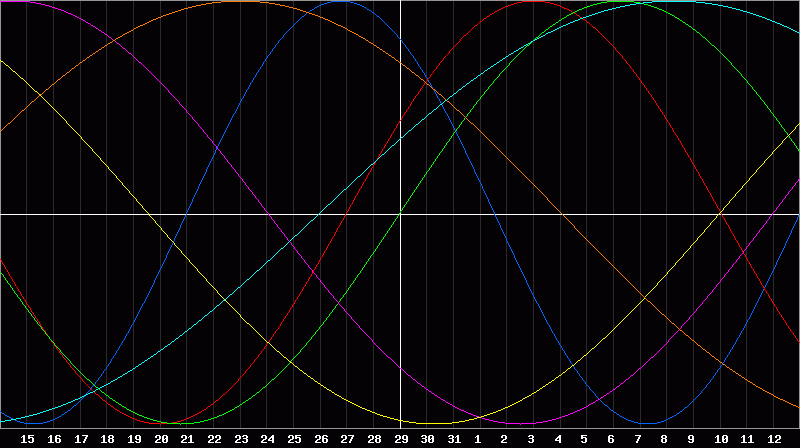 Biorhythm Chart