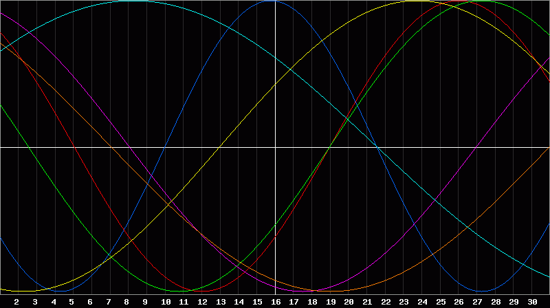 Biorhythm Chart
