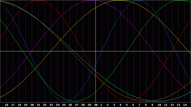 Biorhythm Chart