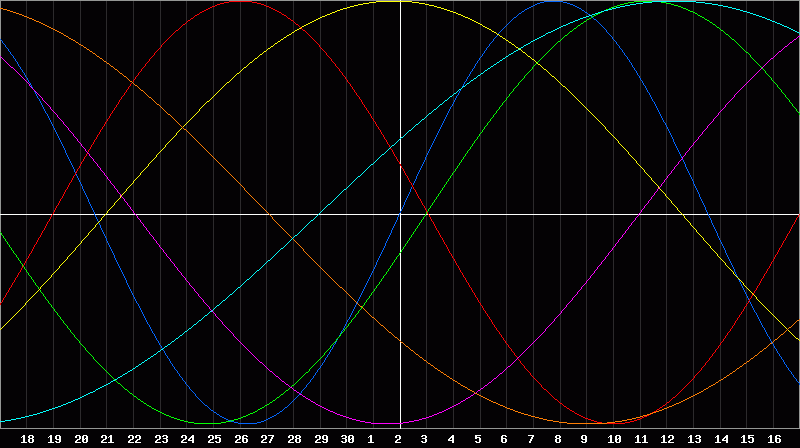Biorhythm Chart