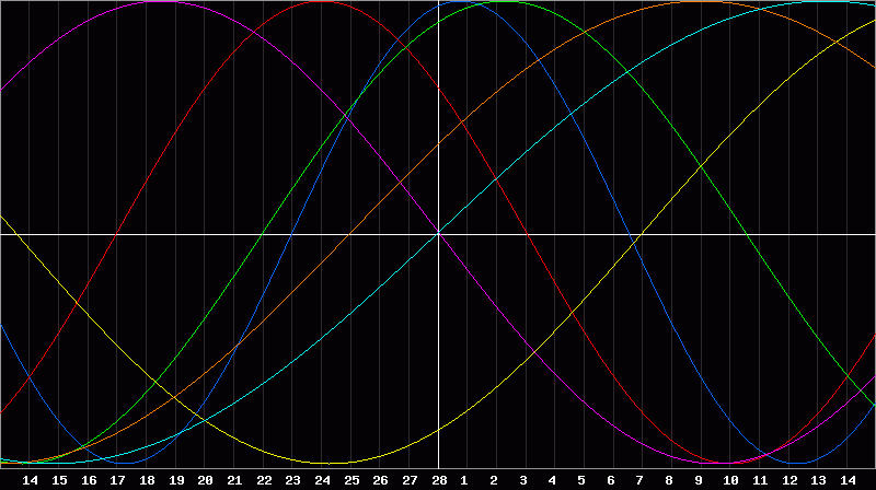 Biorhythm Chart