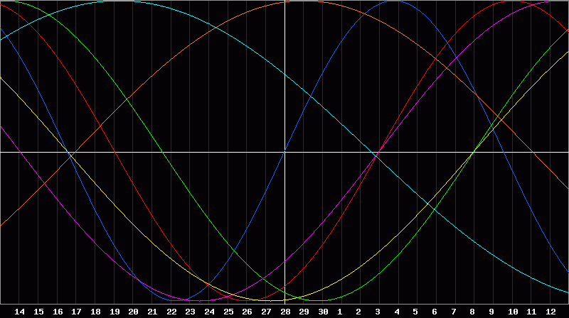 Biorhythm Chart