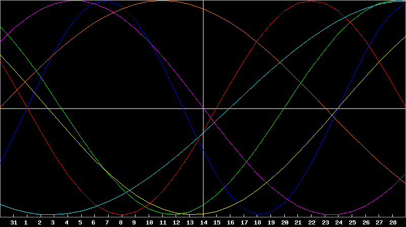 Biorhythm Chart