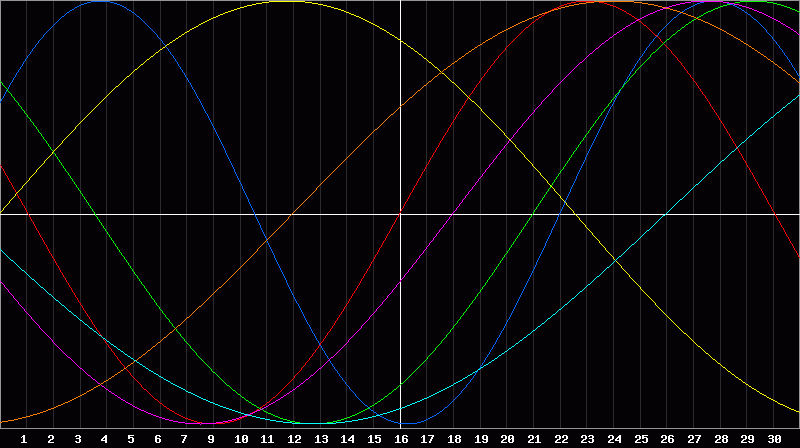 Biorhythm Chart