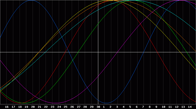 Biorhythm Chart