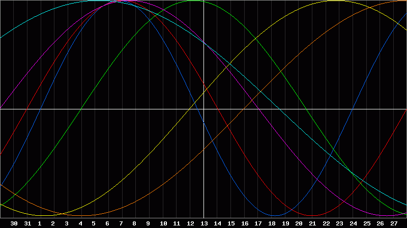 Biorhythm Chart