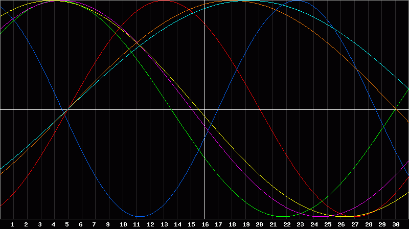 Biorhythm Chart