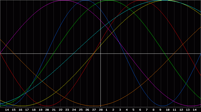 Biorhythm Chart