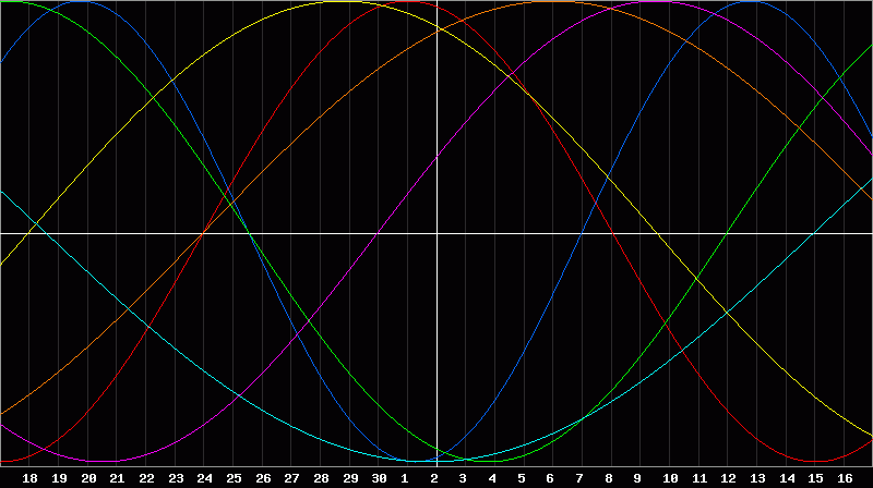 Biorhythm Chart