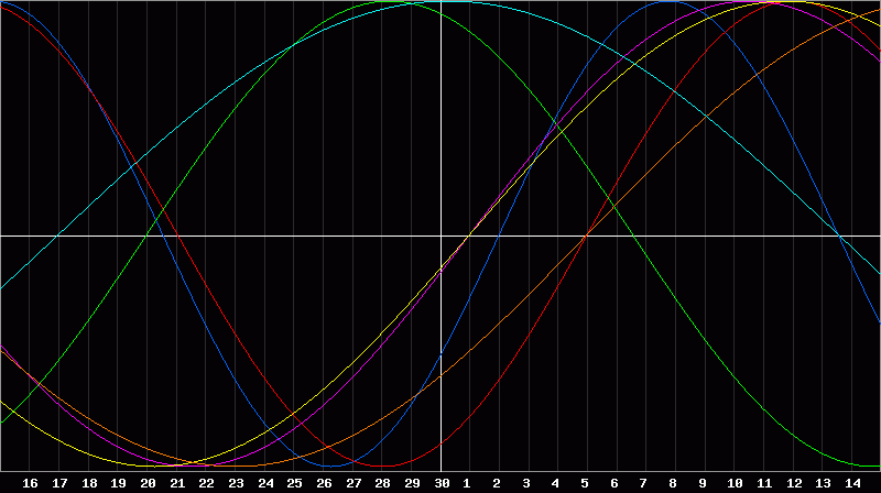Biorhythm Chart