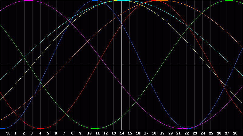 Biorhythm Chart